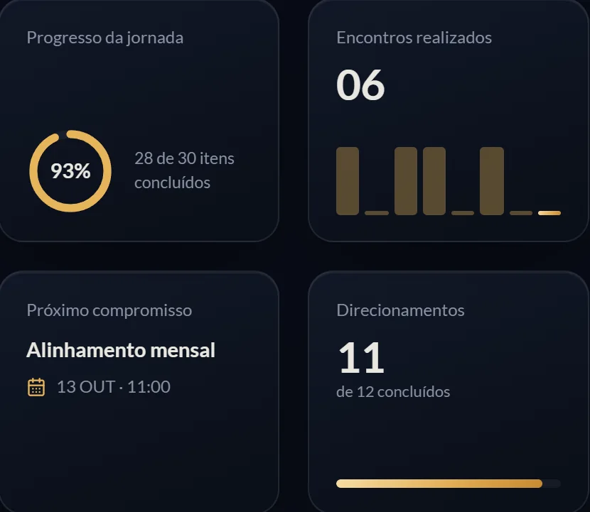 Indicadores do painel: progresso da jornada, encontros realizados e direcionamentos concluídos